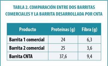 El aval de la ciencia y la tecnología para desarrollar alimentos saciantes