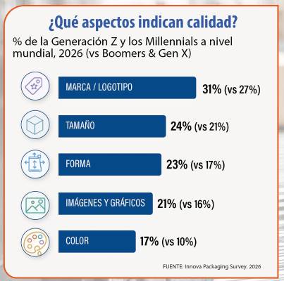 Las tendencias que marcarán el packaging en 2026 según Innova Market Insights