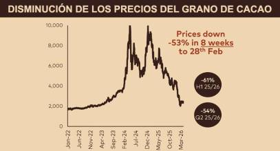 Barry Callebaut acelera su recuperación con un alza del 66,1% en beneficios