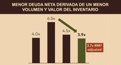 Barry Callebaut acelera su recuperación con un alza del 66,1% en beneficios