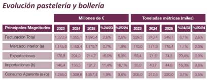 Produlce sitúa la facturación sectorial de 2025 en 8.110 millones de euros