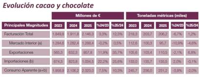 Produlce sitúa la facturación sectorial de 2025 en 8.110 millones de euros