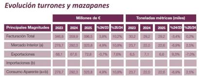Produlce sitúa la facturación sectorial de 2025 en 8.110 millones de euros