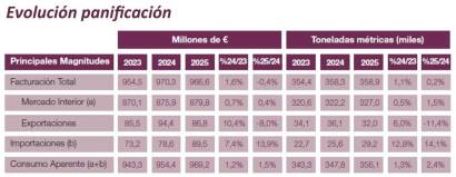 Produlce sitúa la facturación sectorial de 2025 en 8.110 millones de euros