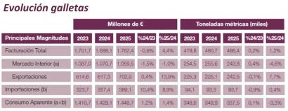 Produlce sitúa la facturación sectorial de 2025 en 8.110 millones de euros