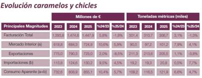 Produlce sitúa la facturación sectorial de 2025 en 8.110 millones de euros
