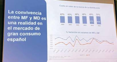 Récord del gasto en la cesta de la compra, que alcanza los 131.000 millones en 2025