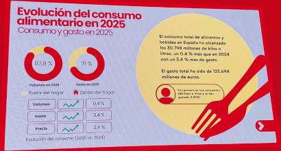 Los españoles consumieron 30.798 millones de kilos/litros de alimentos y bebidas durante 2025 (+0,4%)