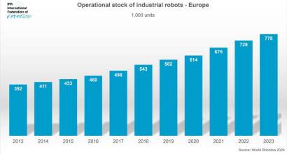 Robots en las fábricas de alimentos: más de 15.000 nuevas unidades en 2023
