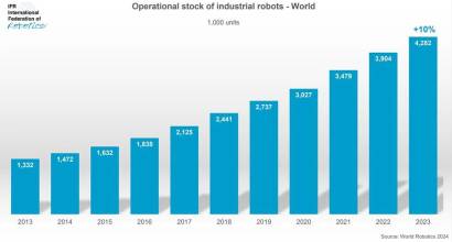 Robots en las fábricas de alimentos: más de 15.000 nuevas unidades en 2023