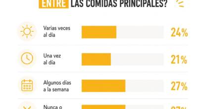 Día del Aperitivo: un mercado de más de 1.379 millones de euros en libre-servicio