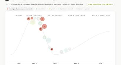 CNTA actualiza su Mapa de Escenarios Foodtech con cuatro grandes oportunidades
