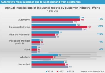 Robots en las fábricas de alimentos: más de 15.000 nuevas unidades en 2023