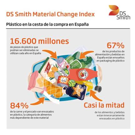 Un estudio revela el uso “excesivo” de plástico en alimentos en España