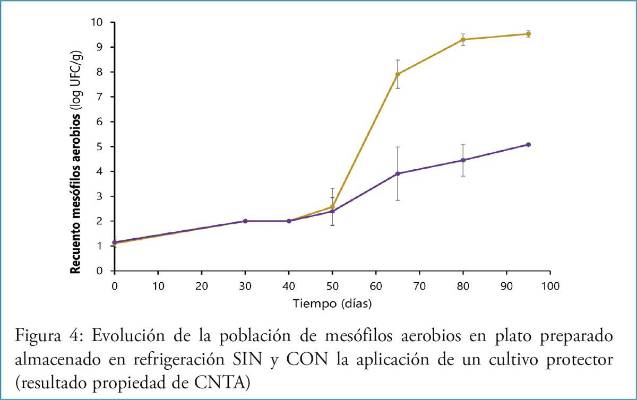 Estrategias clean label en platos preparados: claves para garantizar seguridad y vida útil