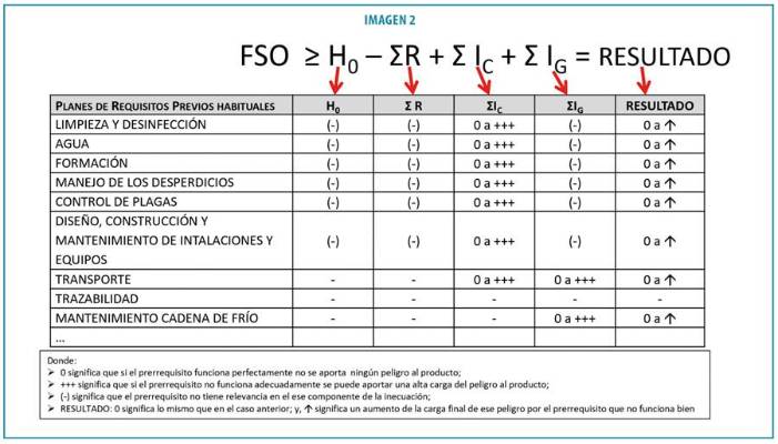 ¿Peligros microbiológicos en los sistemas HACCP? ¿Están bien identificados?