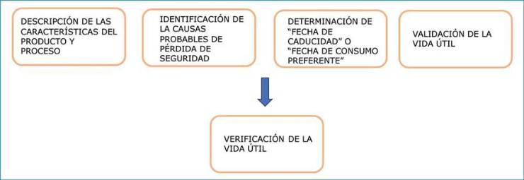 Estudios de estabilidad microbiológica y vida útil ante las nuevas tendencias de consumo