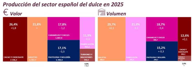 Produlce sitúa la facturación sectorial de 2025 en 8.110 millones de euros
