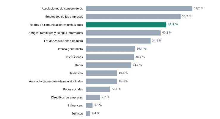 La prensa especializada se afianza como el entorno informativo más fiable para las empresas