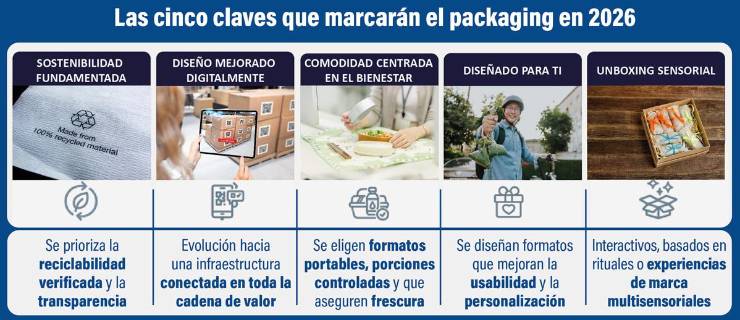 Las tendencias que marcarán el packaging en 2026 según Innova Market Insights