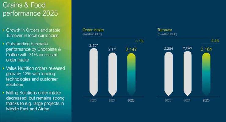 Bühler “aprovechó las oportunidades y aumentó su cuota de mercado” en 2025