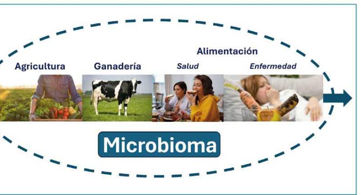 El futuro del microbioma en la cadena agroalimentaria