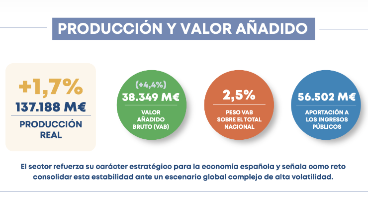 Fuente: Informe Económico FIAB 2025