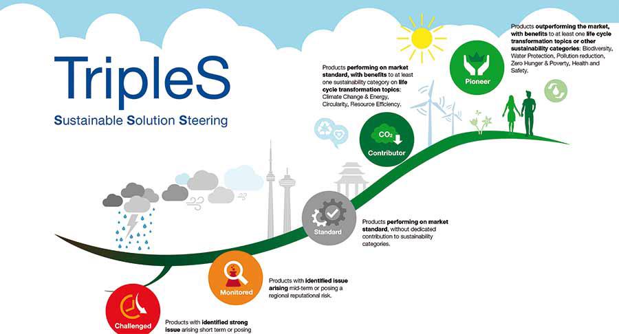 Así funciona el método TripleS de BASF para simplificar la evaluación de sostenibilidad